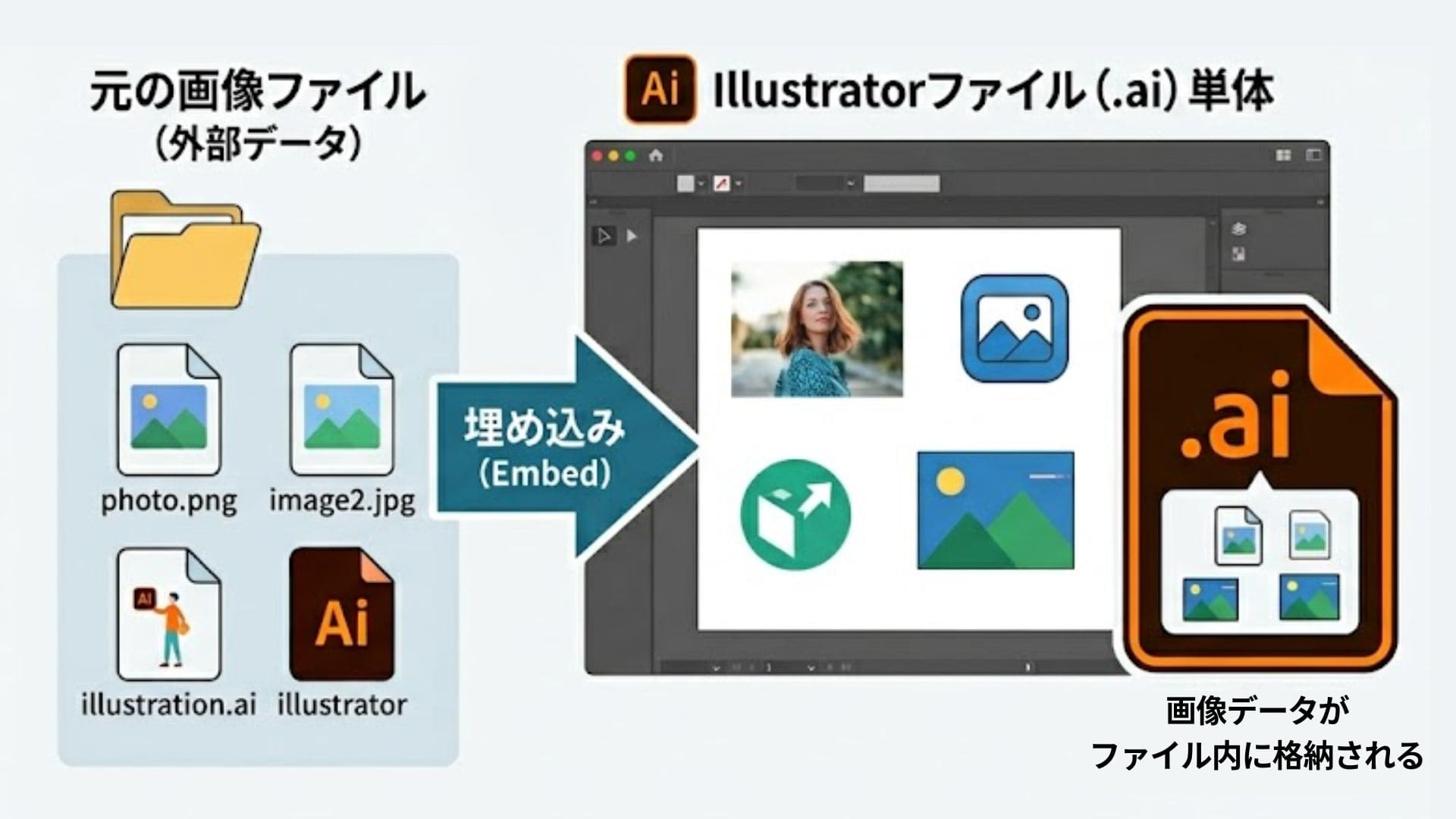 画像データをIllustratorファイル内に直接取り込む「埋め込み配置」の仕組み