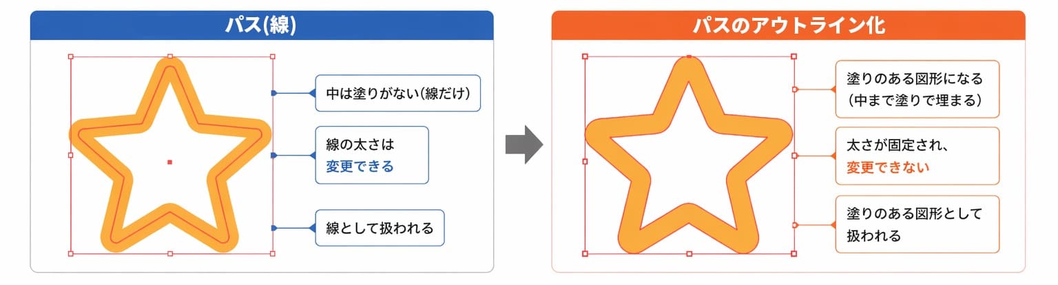 星形のパスをアウトライン化し、線を塗りのある図形に変換する比較図