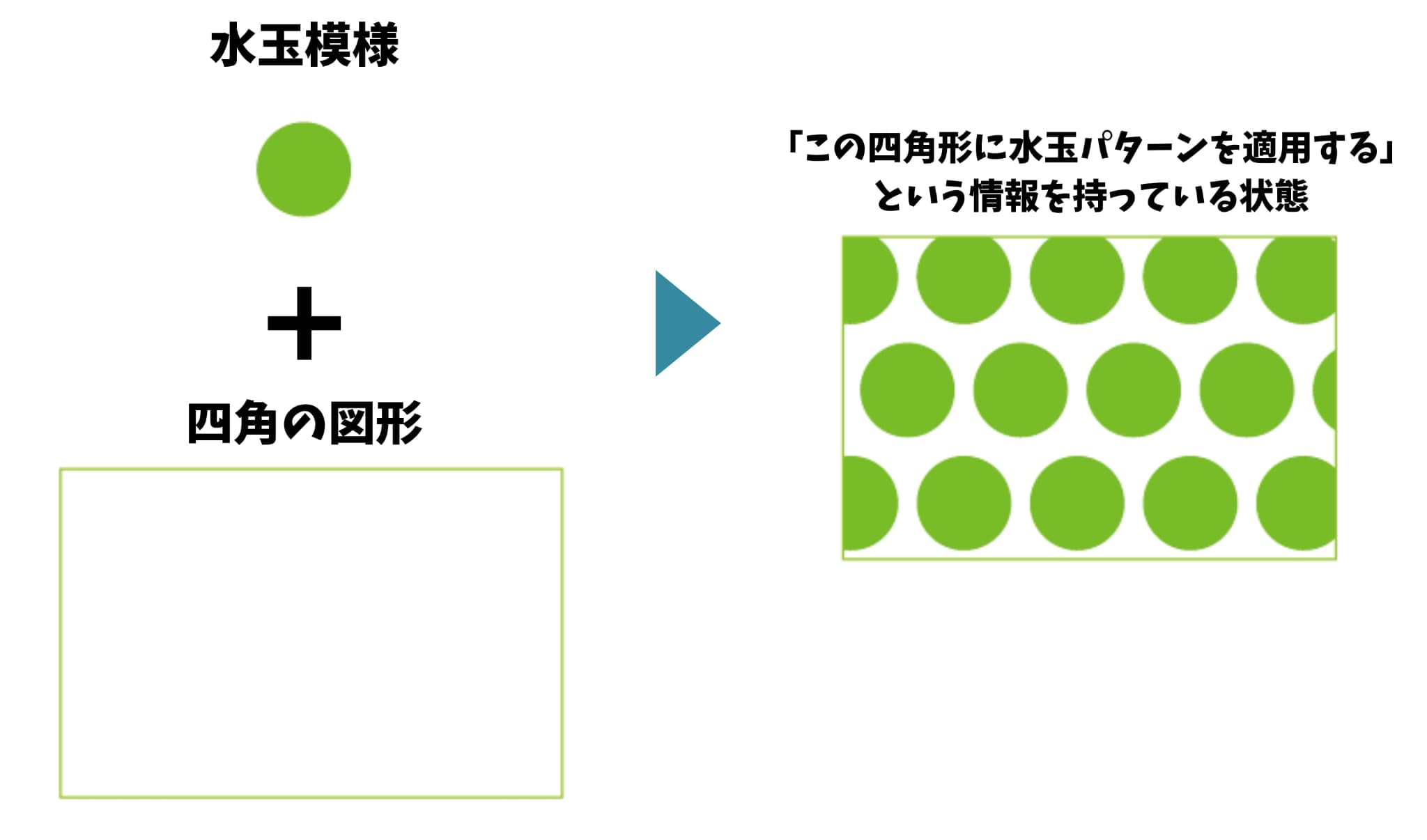 四角形に水玉模様のパターンを適用した状態を示す図