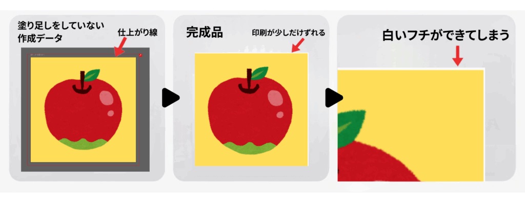 塗り足しがないデザインで印刷がずれ、白いフチができる例の図